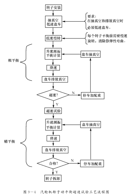 汽輪機轉子現(xiàn)場動平衡的工藝流程