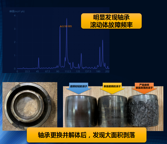 設(shè)備健康管理系統(tǒng)振動(dòng)分析、故障診斷類(lèi)型與帶來(lái)的經(jīng)濟(jì)效益