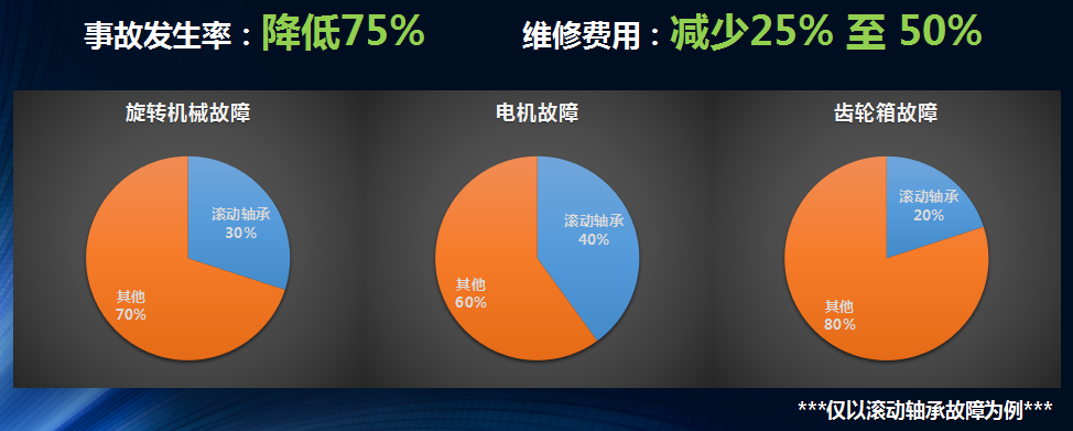 僅以滾動軸承故障為例我們再來看下應(yīng)用龍城國際設(shè)備健康管理之后得到的效果。