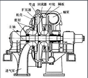 離心壓縮機結(jié)構示意圖